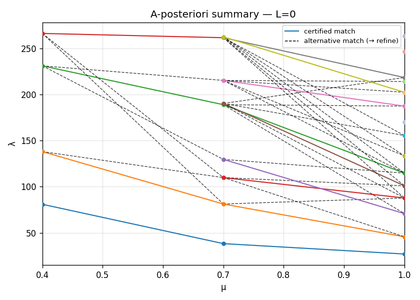 A-posteriori summary (Window) at L=0