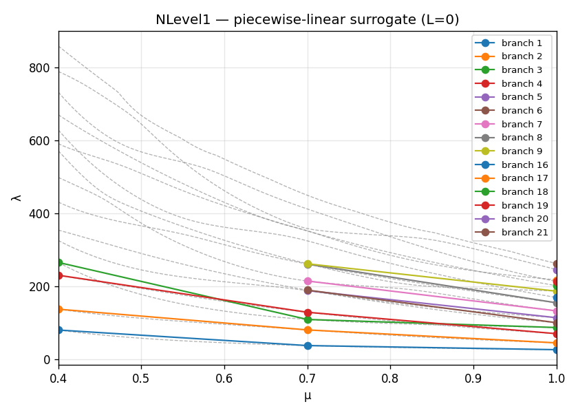 Per-level surrogate spectrum (Window)