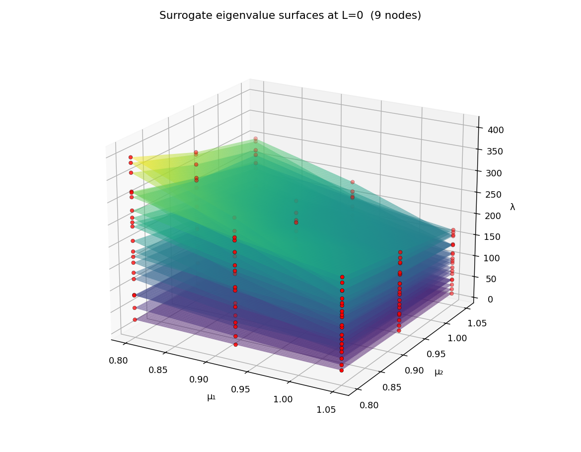 Surrogate eigenvalue surfaces (FirstK) per refinement level