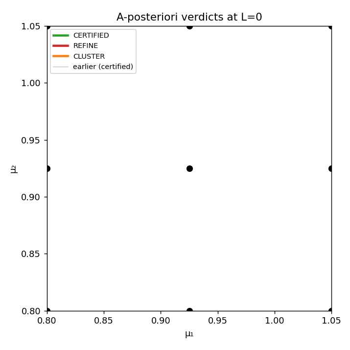 A-posteriori verdict map (Window) per refinement level